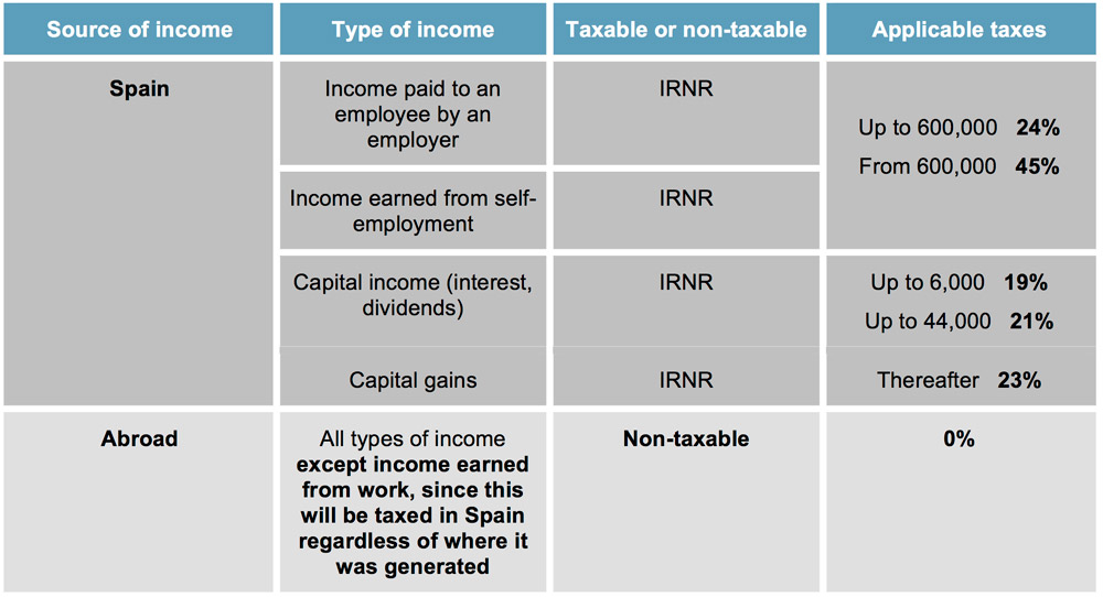 income earned by an expatriate living in spain
